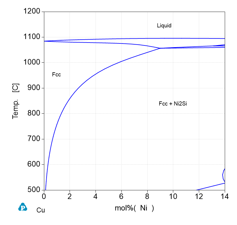 CuNiSi mol Phase Diagram