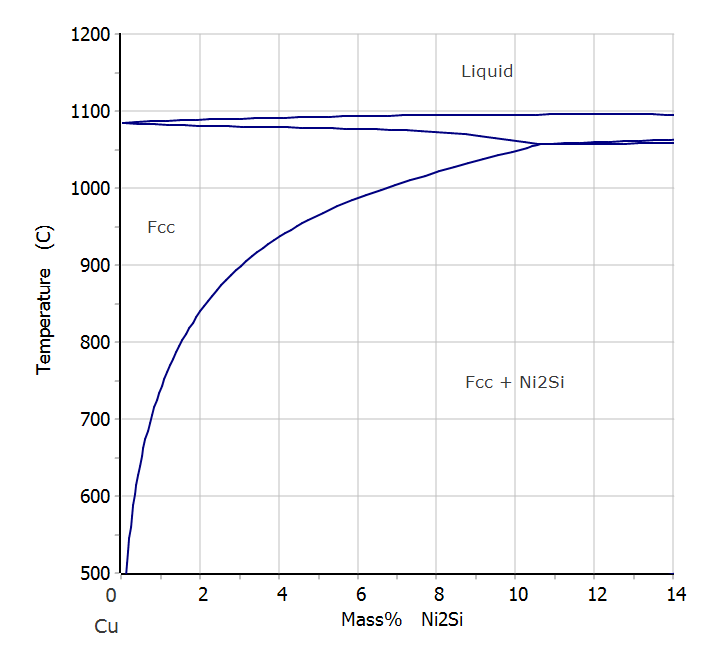 CuNiSi Phase Diagram