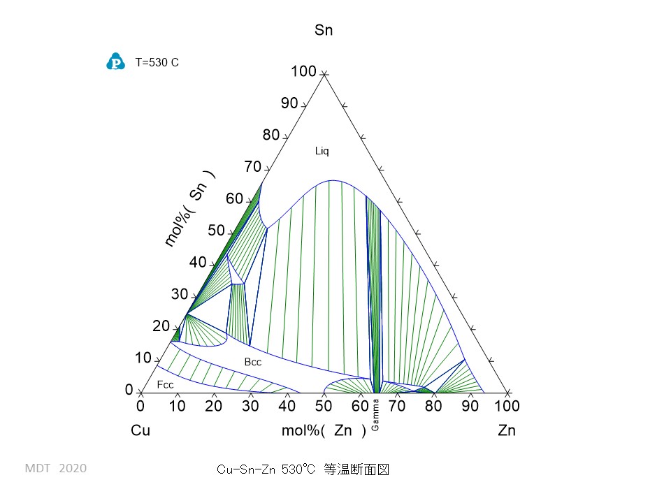 CuSnZn 530 phase Diagram