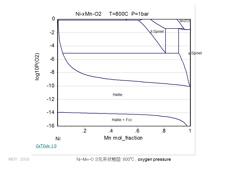 Ni-Mn-O2 at 800 phase Diagram