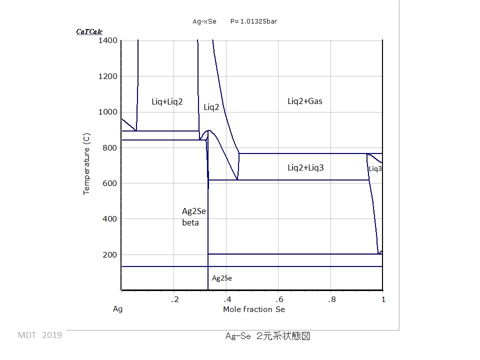 Ag-Se phase Diagram