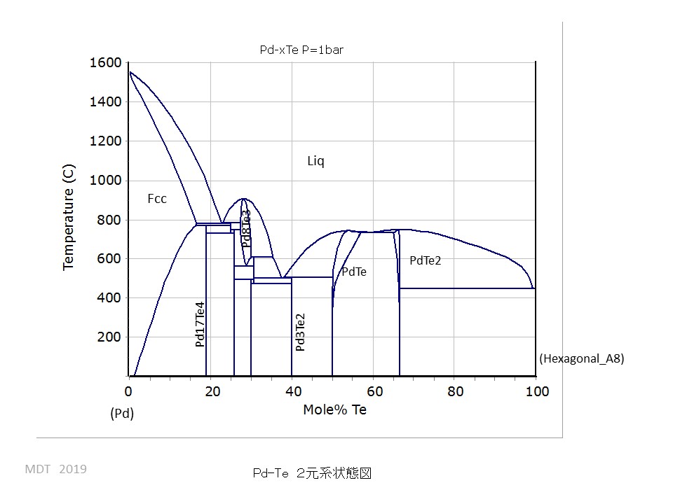 Pd-Te phase Diagram