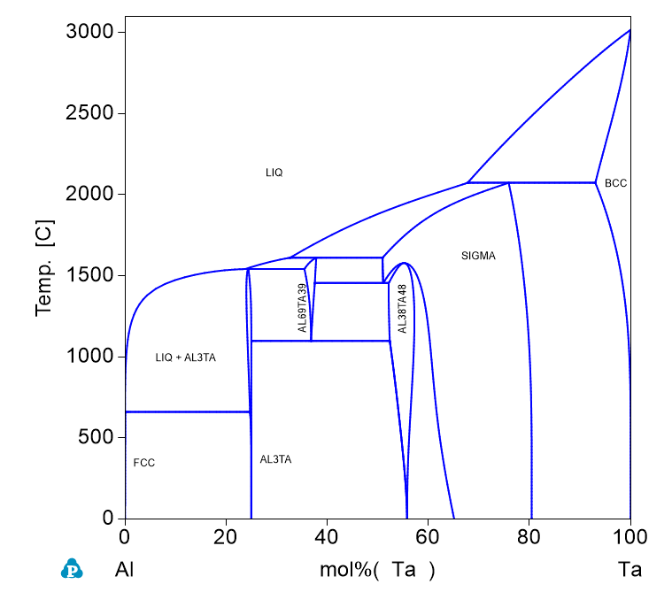 Ta-Al phase Diagram