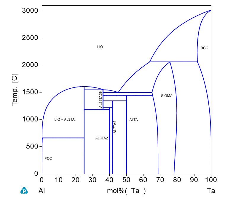 Ta-Al phase Diagram