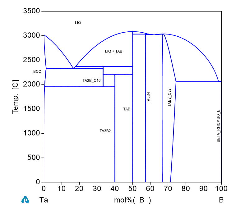 Ta-B phase Diagram