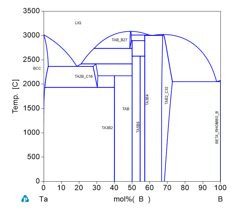 Ta-B phase Diagram