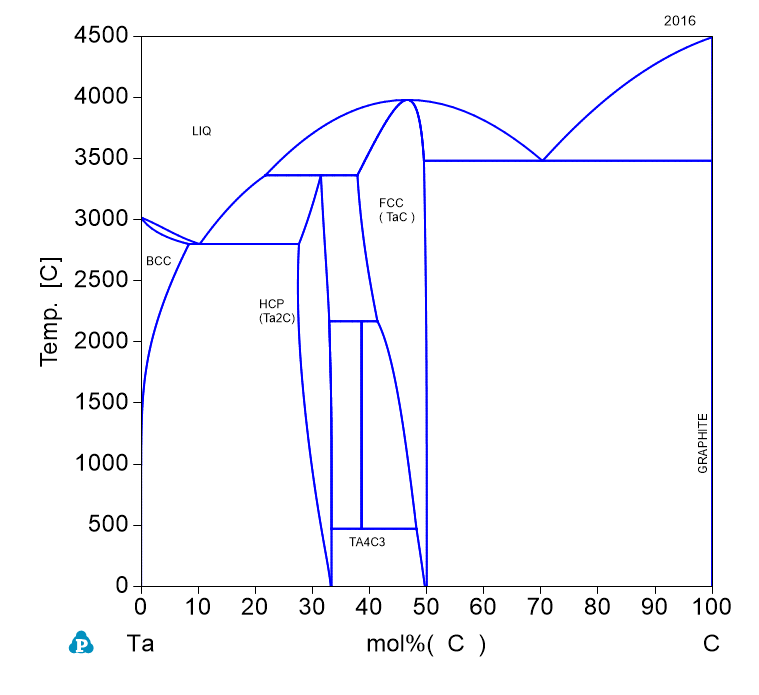 Ta-C phase Diagram