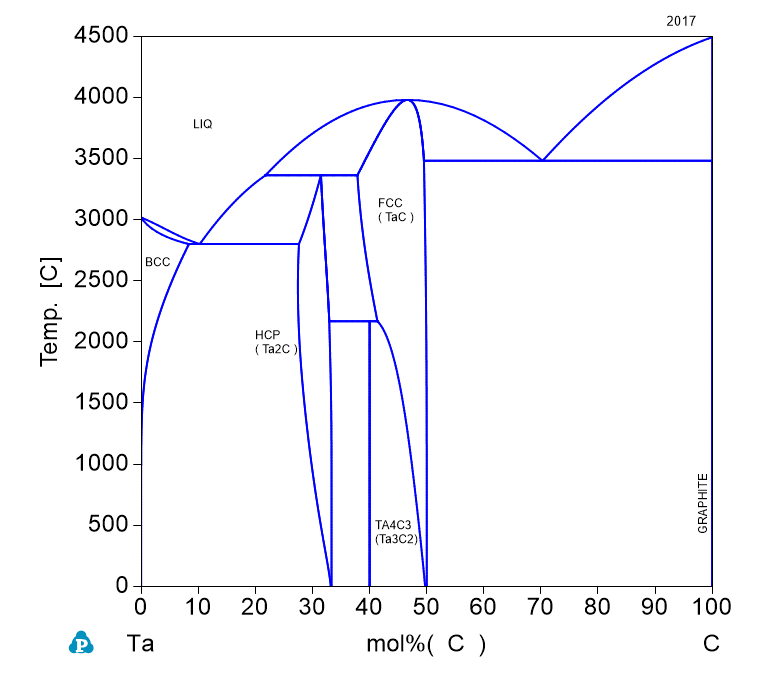 Ta-C phase Diagram
