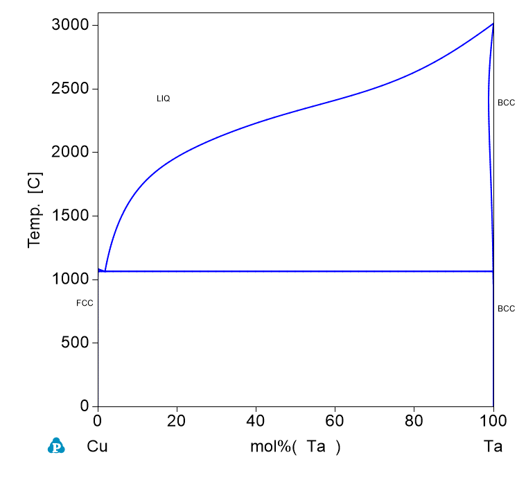 Ta-Cu phase Diagram