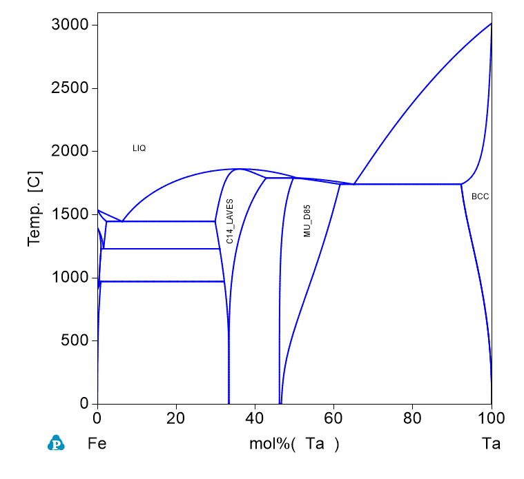 Ta-Fe phase Diagram
