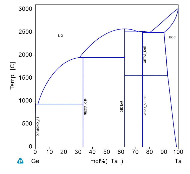 Ta-Ge phase Diagram