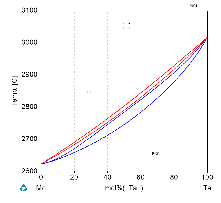 Ta-Mo phase Diagram