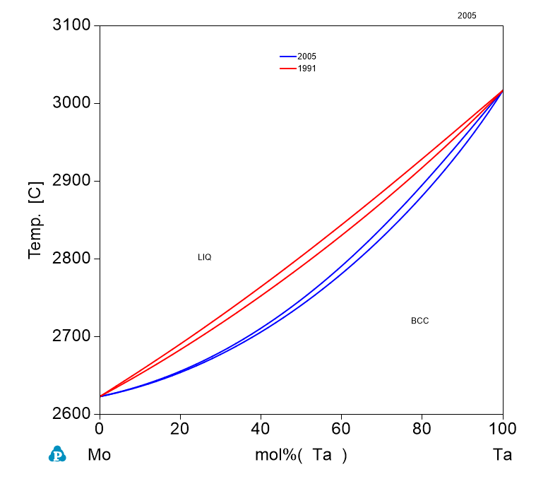 Ta-Mo phase Diagram