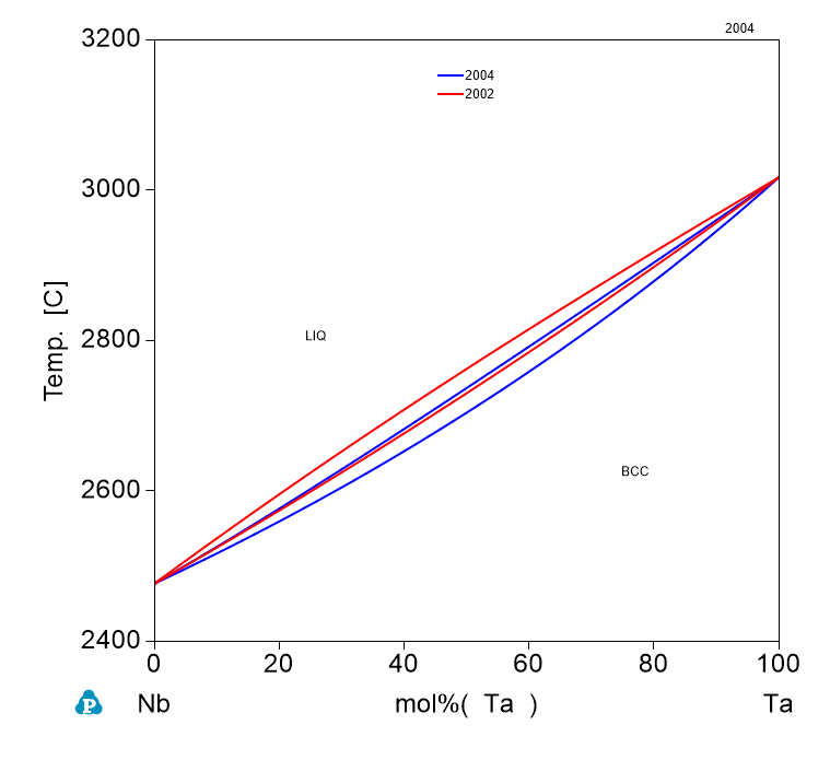 Ta-Nb phase Diagram