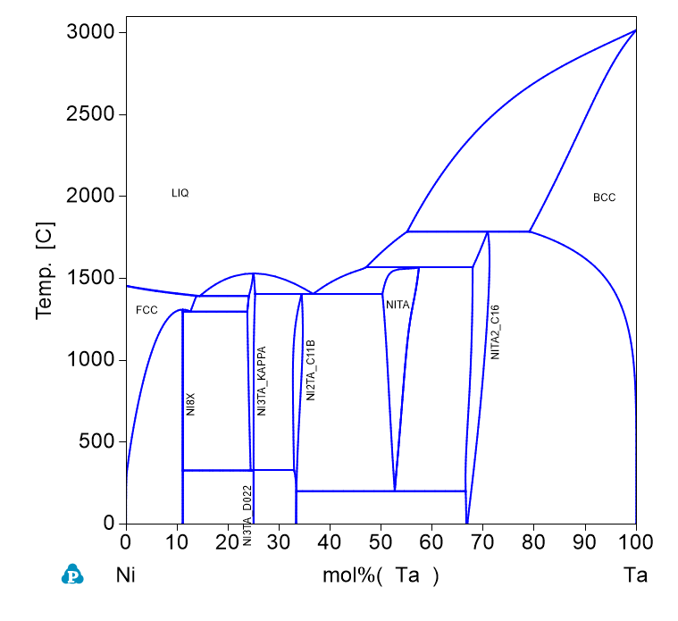 Ta-Ni phase Diagram