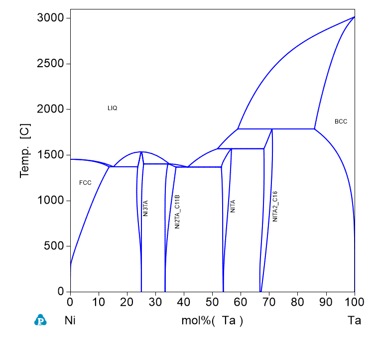 Ta-Ni phase Diagram