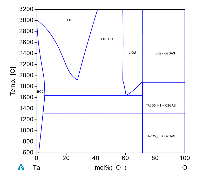 Ta-O phase Diagram