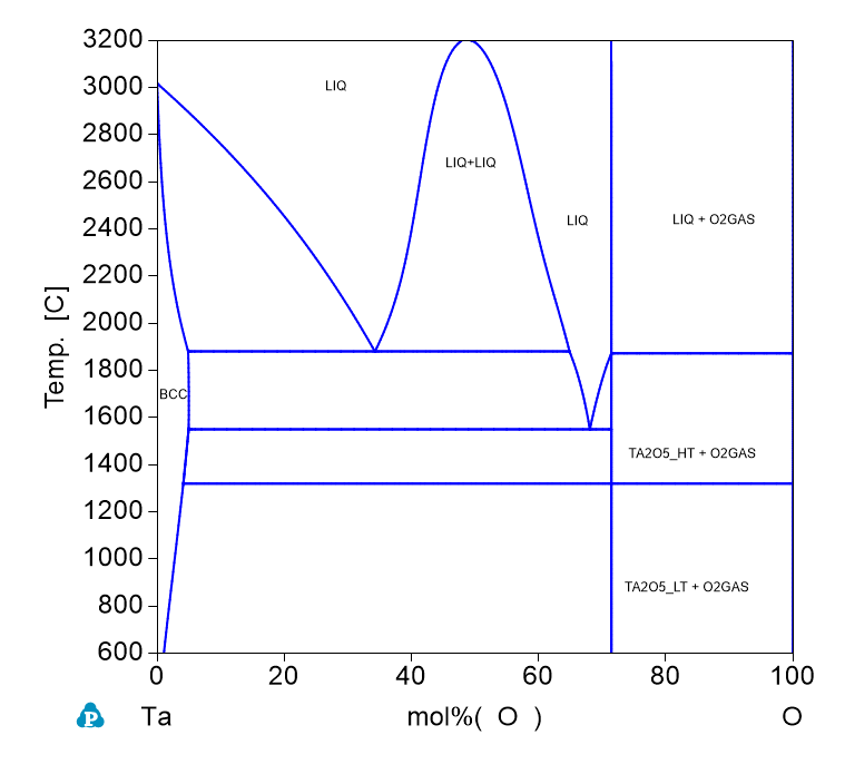 Ta-O phase Diagram