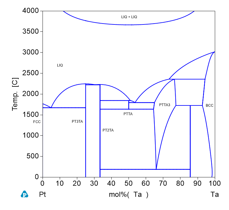 Ta-Pt phase Diagram