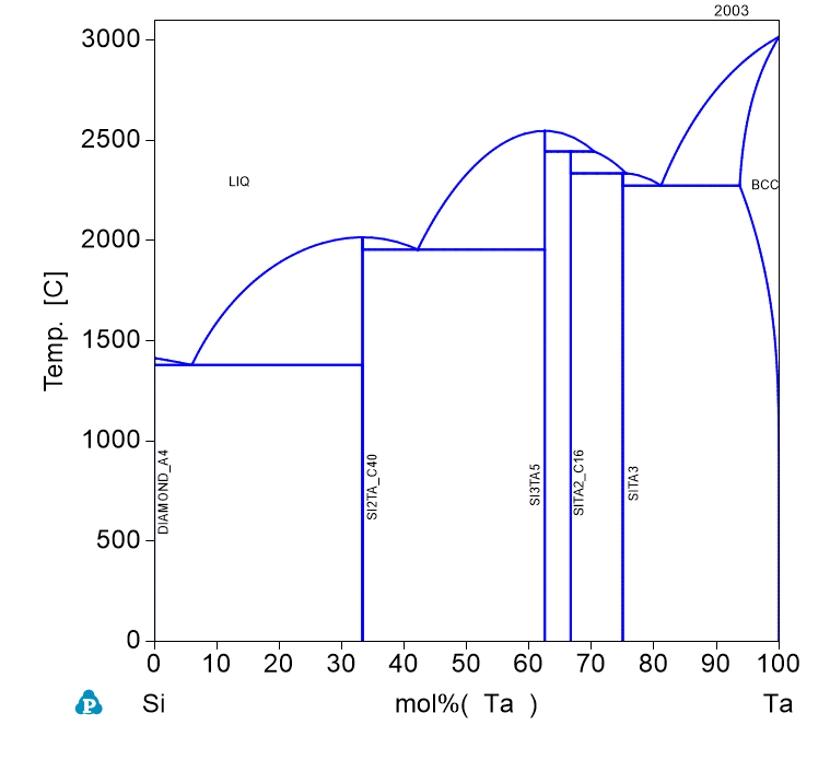 Ta-Si phase Diagram