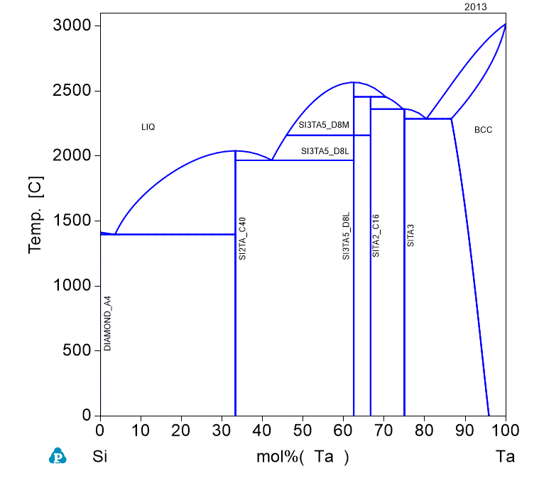 Ta-Si phase Diagram