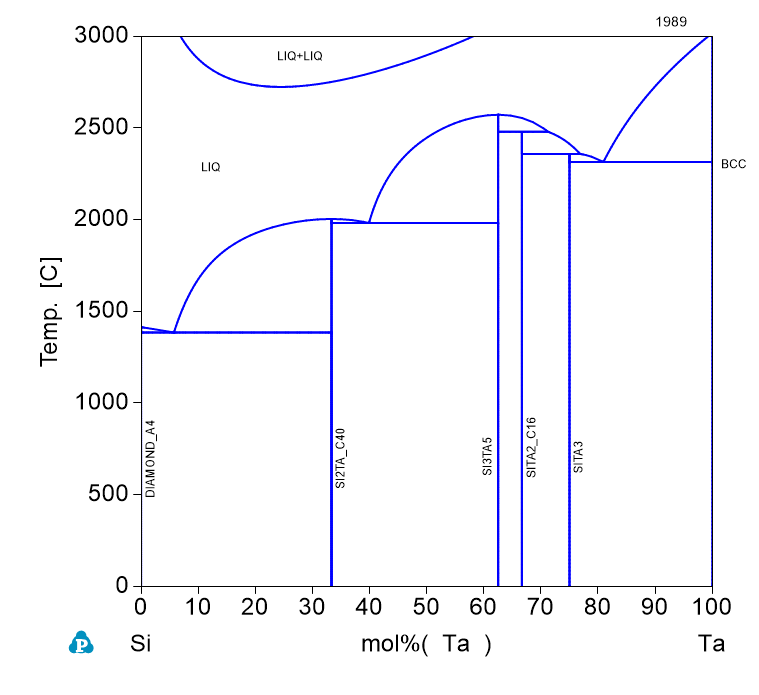 Ta-Si phase Diagram