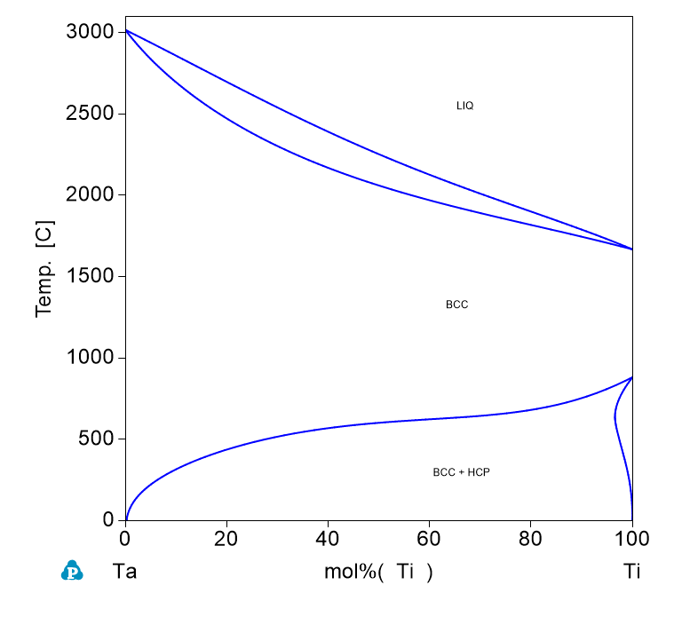 Ta-Ti phase Diagram