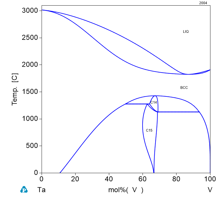 Ta-V phase Diagram