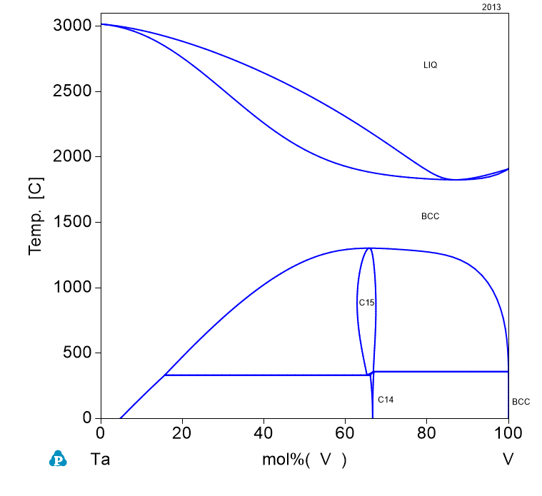 Ta-V phase Diagram