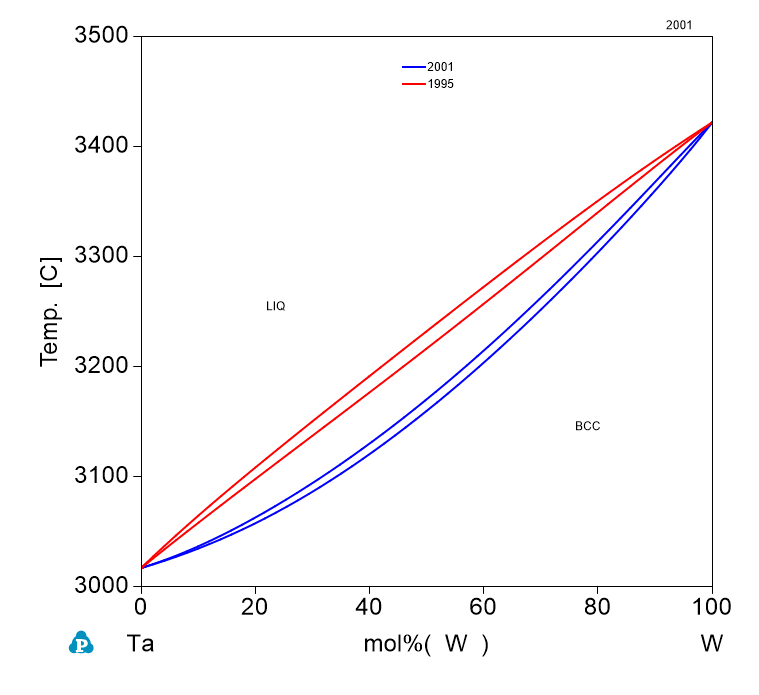 Ta-W phase Diagram