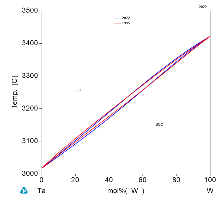 Ta-W phase Diagram