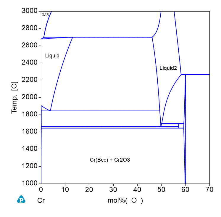 Cr-O Phase Diagram