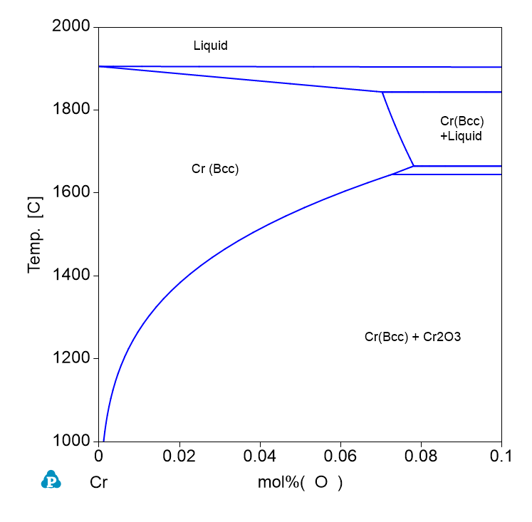 Cr-O Phase Diagram