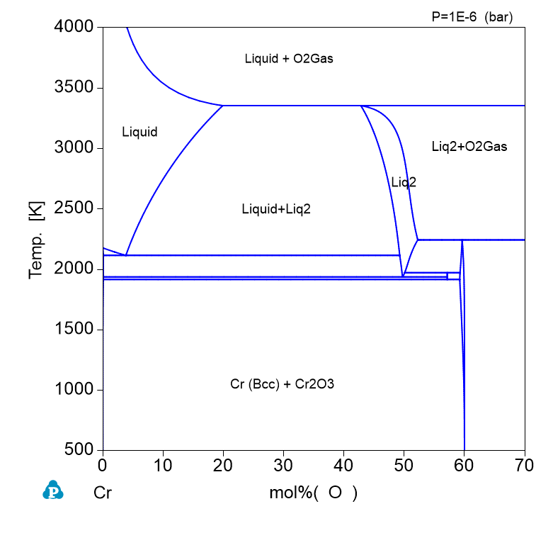 Cr-O Phase Diagram